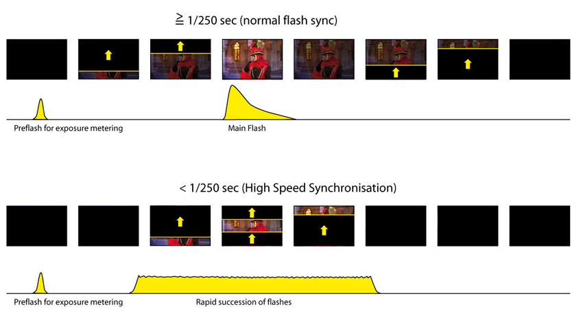High Speed Sync High Speed Sync