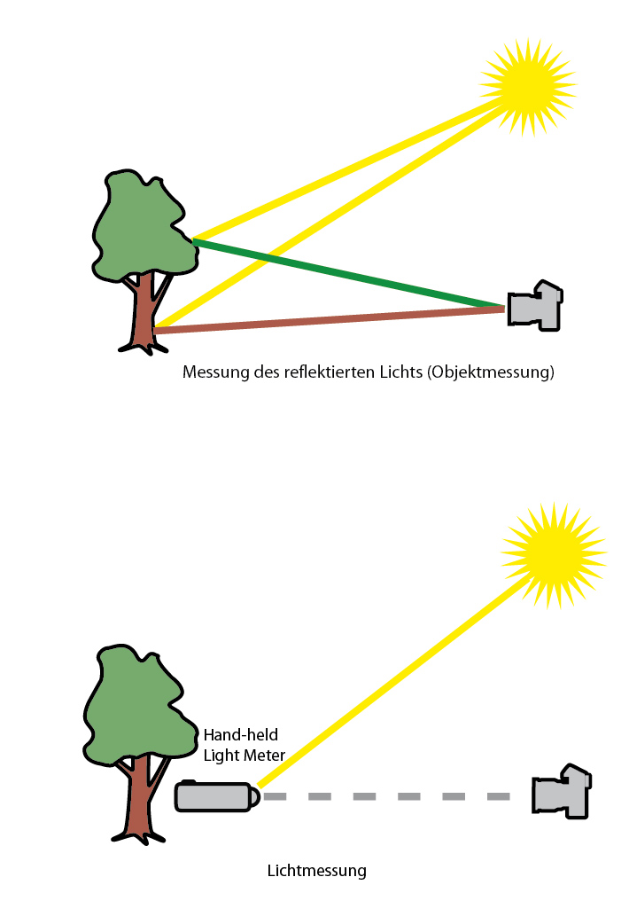 Objektmessung vs. Lichtmessung