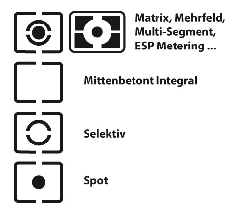 Symbole für die verschiedenen Belichtungsmessmethoden